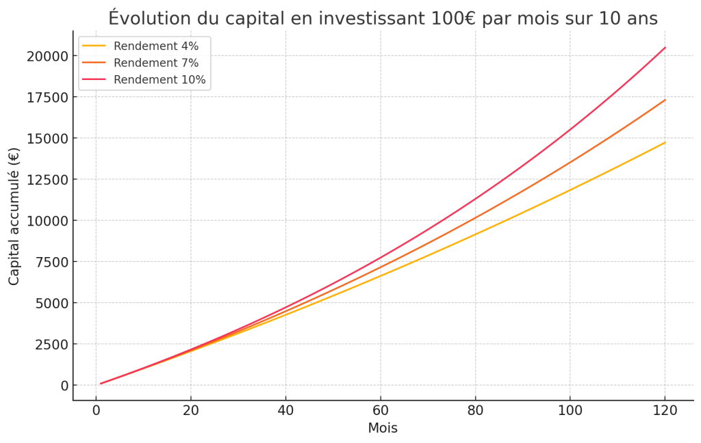 Graphique montrant l’évolution du capital accumulé en investissant 100 € par mois sur 10 ans, avec trois scénarios de rendement annuel (4 %, 7 %, 10 %). L’axe horizontal représente les mois, tandis que l’axe vertical indique le capital accumulé en euros. La courbe à 10 % montre une croissance plus rapide grâce aux intérêts composés, tandis que la courbe à 4 % progresse plus lentement.