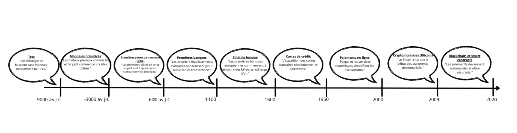 “Frise chronologique illustrant l’évolution des transactions, du troc aux cryptomonnaies.”